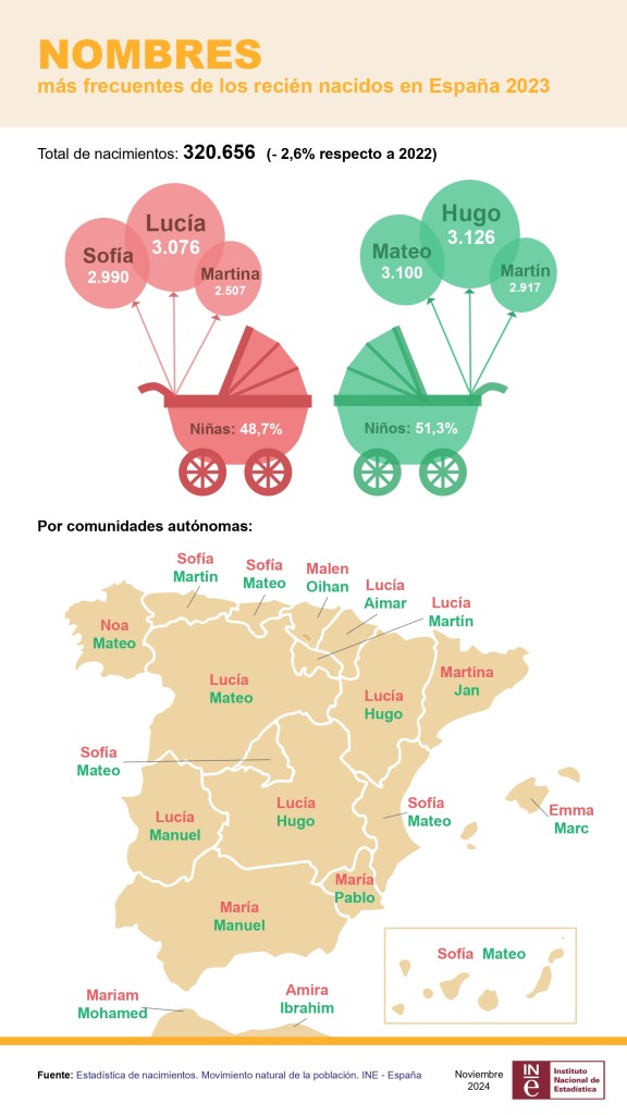 nombres más comunes en España