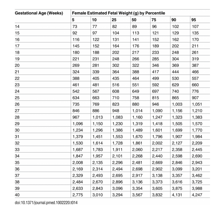 Estos son los percentiles del crecimiento fetal en cada semana del embarazo