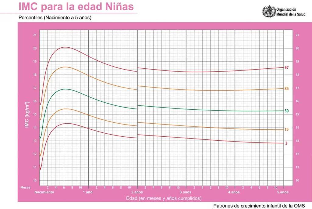 ¿Cómo calcular el IMC infantil? Tabla del IMC de la OMS para niños de 0 a 5 años