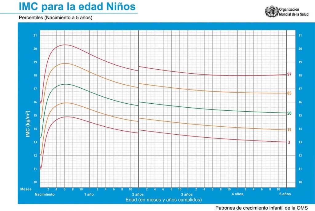 ¿Cómo calcular el IMC infantil? Tabla del IMC de la OMS para niños de 0 a 5 años
