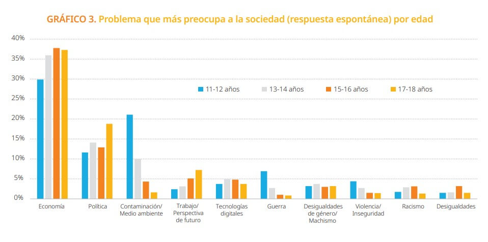 Existen diferencias en la percepción de los problemas de la sociedad en función del género