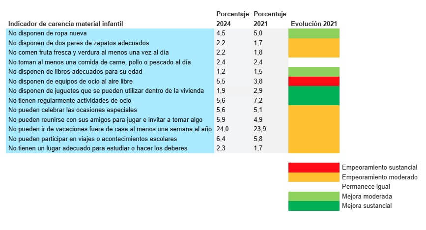 Comparativa de los indicadores de pobreza infantil en España