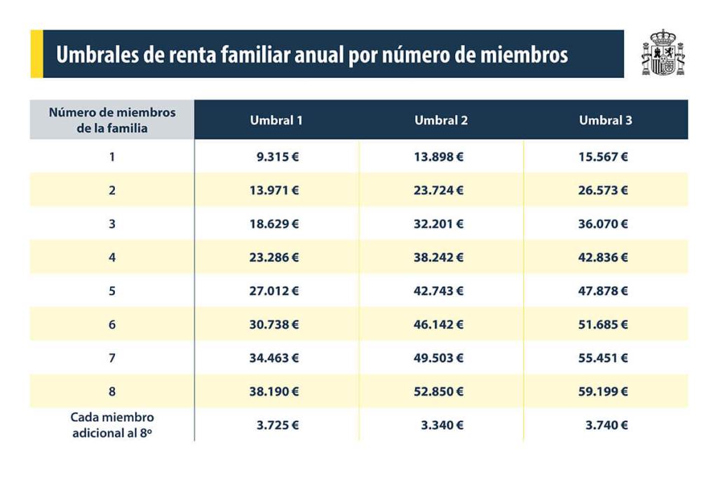 Becas estatales 2025-2026: cantidad en función del umbral