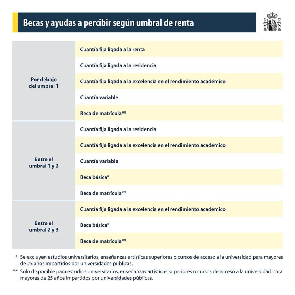 Becas estatales 2025-2026: Umbrales familiares por número de miembros