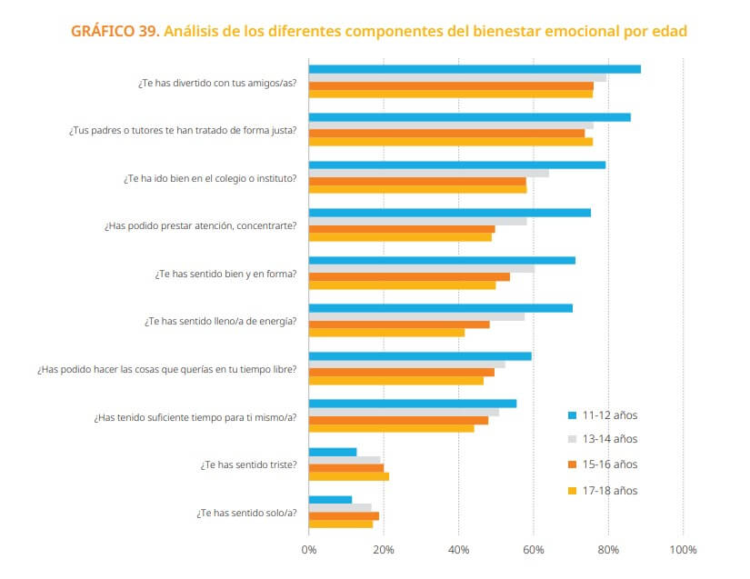 Datos sobre el bienestar emocional de los niños y adolescentes españoles