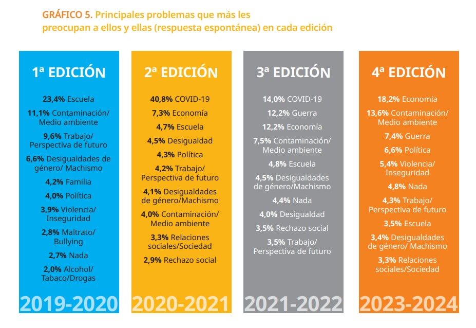 Evolución de las respuestas de los niños en las cuatro ediciones del Barómetro de Opinión Infancia y Adolescencia