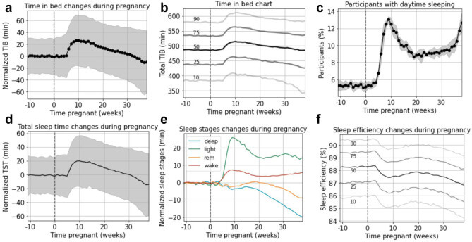Estudio sobre la evolución del sueño en el embarazo y el posparto