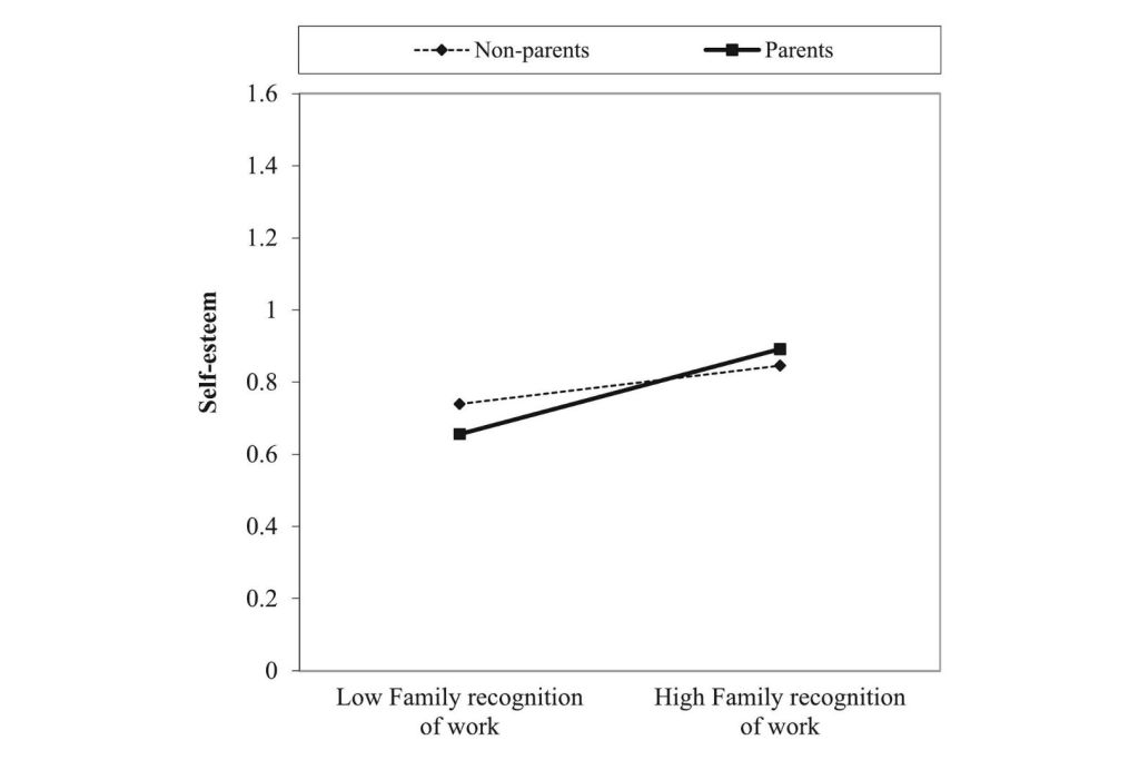 Impacto conjunto del reconocimiento familiar del trabajo y la condición de parentalidad en la autoestima