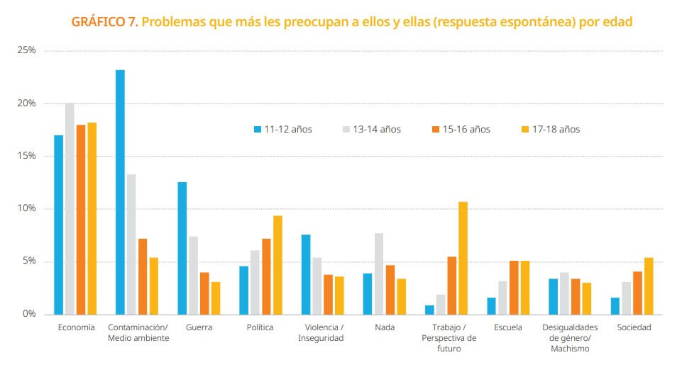 Barómetro de Opinión Infancia y Adolescencia: problemas que afectan a los menores por rango de edad