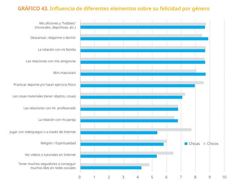 Qué hace felices a los niños y adolescentes españoles