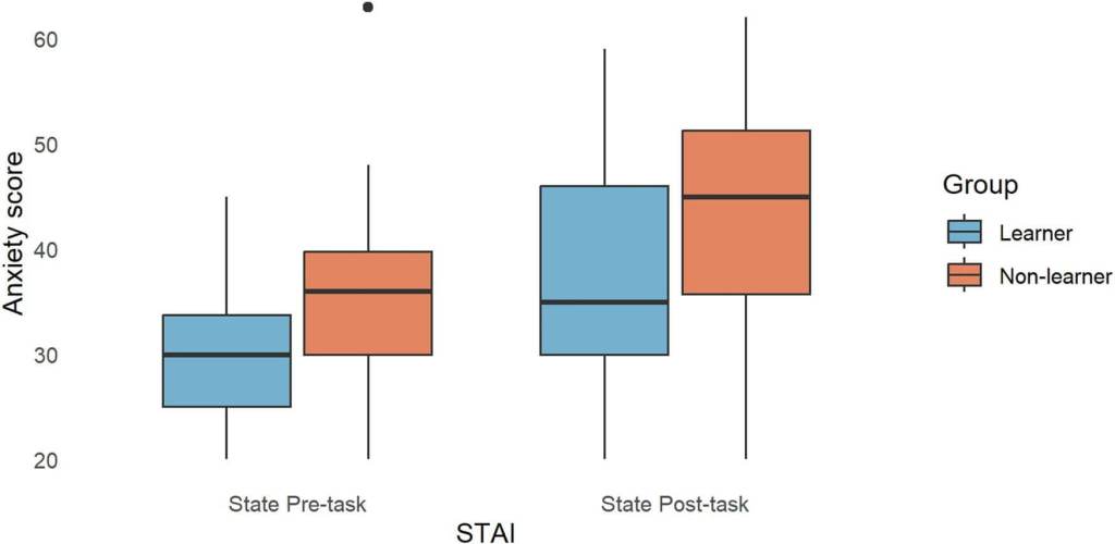 Fig. 2: Ansiedad estatal en la tarea de pre- y post-condicionamiento.