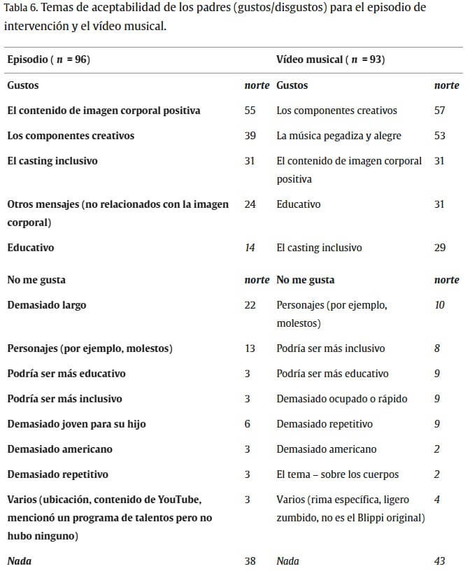 Aceptabilidad infantil (gustos/disgustos) para el episodio de intervención y el vídeo musical.