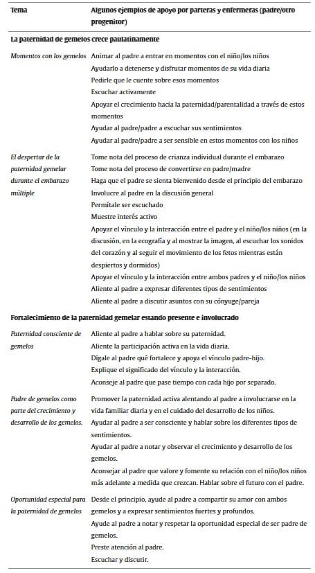 Tabla 1. Consejos para parteras y enfermeras para apoyar a los padres de gemelos en su paternidad.
