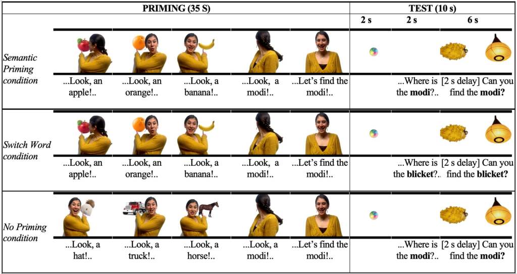 Fig. 1. Un ejemplo representativo de información visual* y auditiva presentada durante las fases de preparación y prueba en las condiciones de preparación semántica, palabra de cambio y sin preparación.