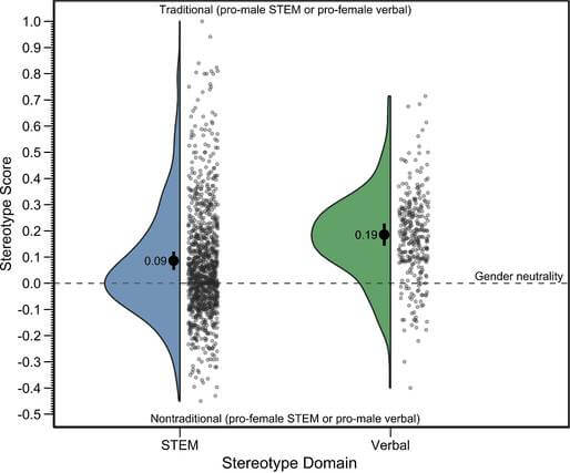 Figura 3. Distribución de estereotipos STEM y verbales . Nota : Las figuras sólidas del lado izquierdo muestran la distribución del tamaño del efecto, y los puntos del lado derecho representan el tamaño del efecto. Los puntos negros dentro de las figuras sólidas indican la media ponderada del tamaño del efecto (las barras de error representan intervalos de confianza del 95%). STEM = ciencia, tecnología, ingeniería y matemáticas. Consulte el artículo en línea para ver la versión a color de esta figura.