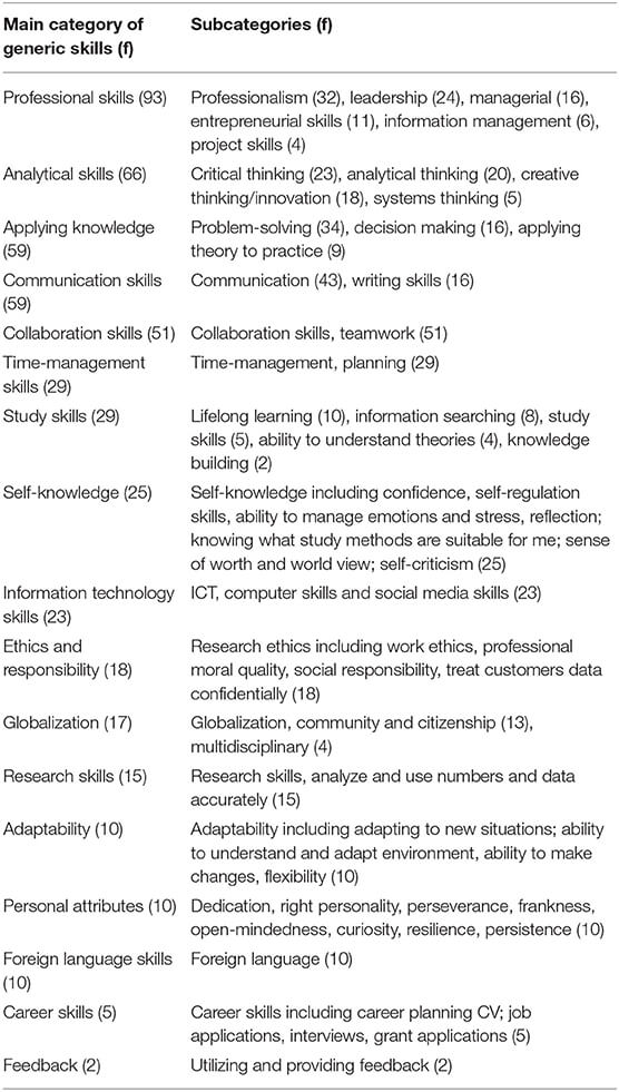 Tabla 2. Conjuntos de competencias genéricas: principales categorías y subcategorías de competencias genéricas medidas.