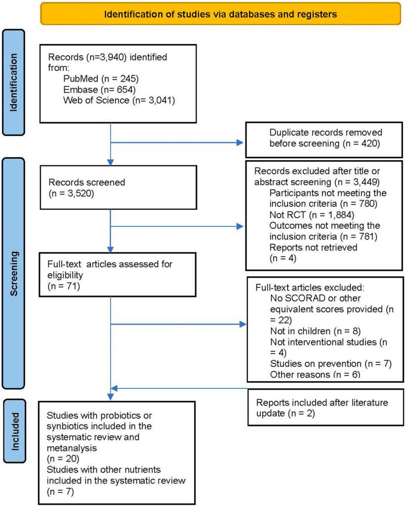 Diagrama de flujo PRISMA de la selección de estudios para una revisión sistemática sobre intervención dietética en niños con dermatitis atópica. ECA: ensayo controlado aleatorizado; SCORAD: puntuación de la dermatitis atópica 