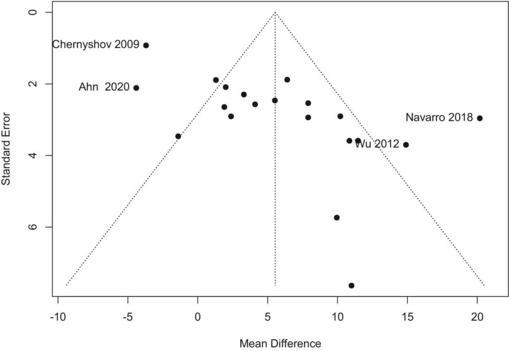 Gráfico de embudo del metanálisis de estudios sobre el efecto de los probióticos en los cambios en la puntuación SCORAD (Evaluación de la Dermatitis Atópica) en niños con dermatitis atópica (20 estudios, 1387 observaciones), lo que representa un sesgo de publicación. Los estudios fuera del intervalo de confianza (IC) del 95 % están etiquetados