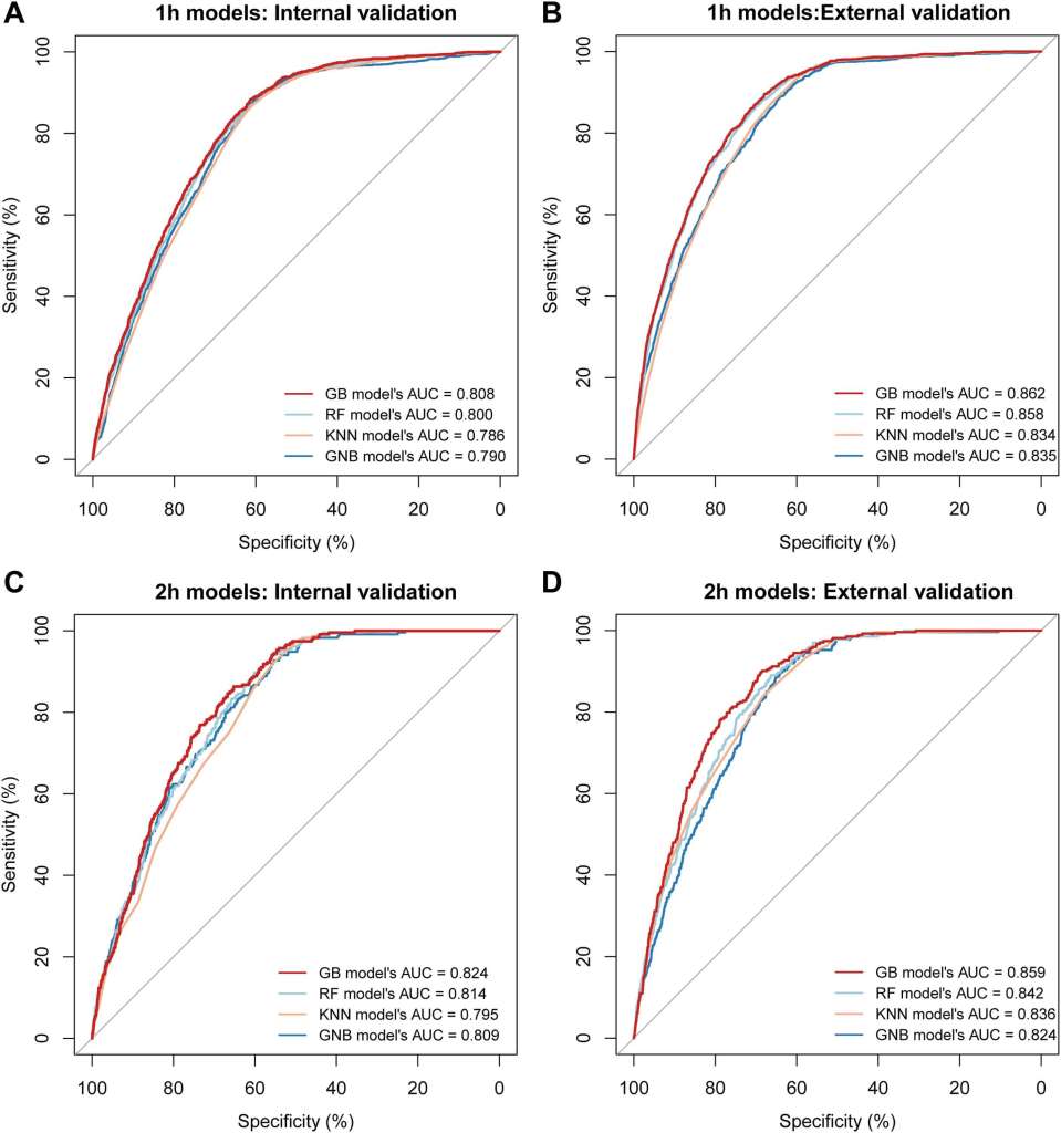 Fig. 3 Curvas ROC de modelos de aprendizaje automático en validación interna y externa . (A, B) Curvas ROC del modelo de 1 h; (C, D) Curvas ROC del modelo de 2 h. Abreviatura: ROC, curva de rendimiento del receptor; ML, aprendizaje automático; AUC, área bajo la curva; GB, máquina de refuerzo de gradiente implementada mediante árbol de decisión; RF, bosque aleatorio; KNN, vecino más cercano (K-nearest neighbor); GNB, Bayesiano ingenuo gaussiano; 1 h, 1 hora; 2 h, 2 horas.