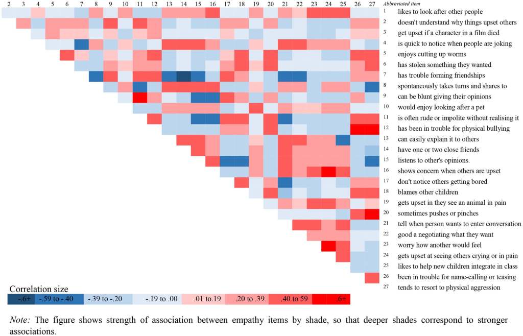Figura 1 De: Componentes de la empatía en niños: Estructura factorial del cociente de empatía infantil (EQ-C). Components of Empathy in Children: Factor Structure of the Empathy Quotient for Children (EQ-C). Journal of Autism and Developmental Disorders