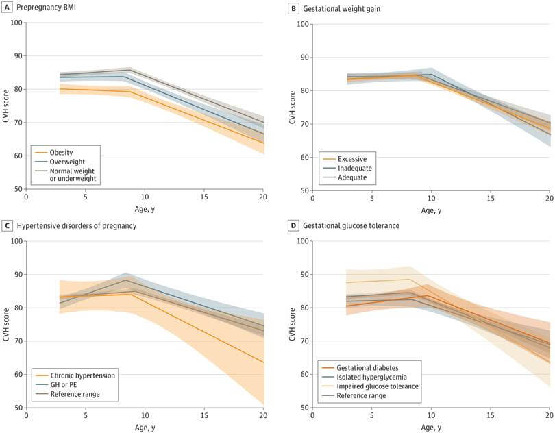 Figura 1. Trayectorias no ajustadas de las puntuaciones generales de salud cardiovascular (SCV) desde la primera infancia hasta la adolescencia tardía