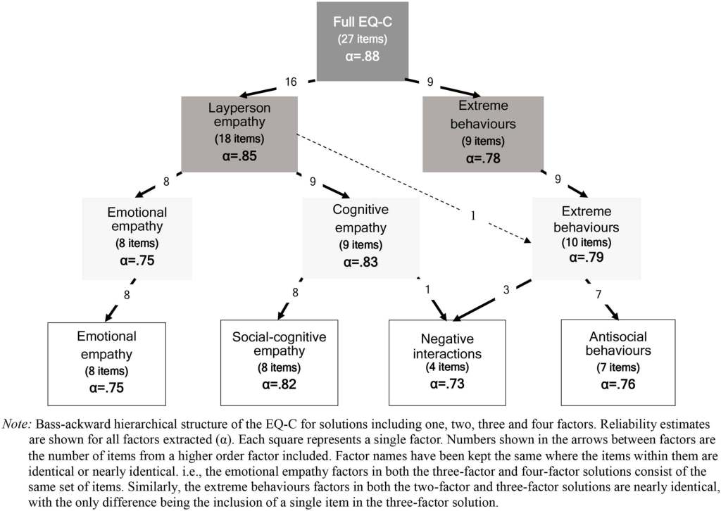 Figura 2 De: Componentes de la empatía en niños: Estructura factorial del cociente de empatía infantil (EQ-C). Components of Empathy in Children: Factor Structure of the Empathy Quotient for Children (EQ-C). Journal of Autism and Developmental Disorders