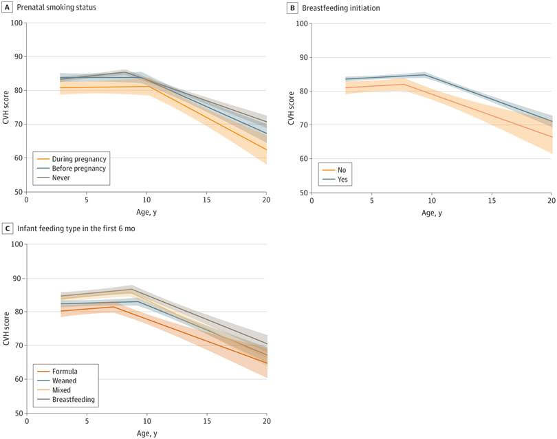 Figura 2. Trayectorias no ajustadas de la puntuación general de salud cardiovascular (SCV) desde la primera infancia hasta la adolescencia tardía