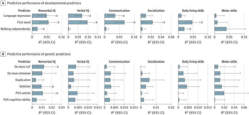 Figura 4. Predicción diferencial de las dimensiones adaptativas y cognitivas utilizando variantes genéticas y hitos del desarrollo. 