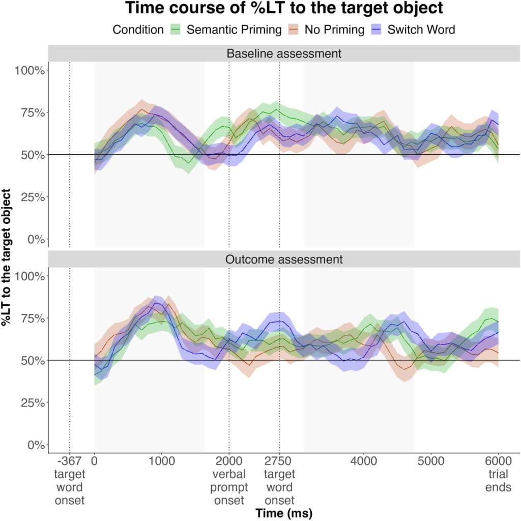 Figura 7. Evolución temporal de la mirada de los bebés durante las pruebas al inicio y en las evaluaciones de resultados, por condición.