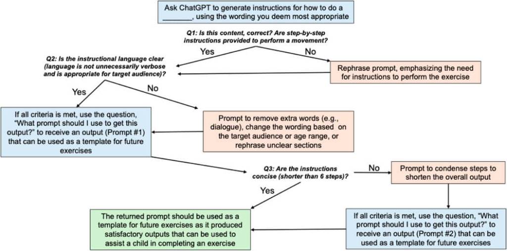 Figura 1. Árbol de decisión utilizado para generar inicialmente las indicaciones de ChatGPT que devuelven instrucciones satisfactorias para cada ejercicio. *Nota: Este estudio utiliza las indicaciones n.° 1 y n.° 2 conjuntamente para generar instrucciones para cada ejercicio. Sin embargo, para fines de replicación, es posible que los usuarios solo puedan usar las indicaciones n.° 1 o n.° 2 para generar resultados satisfactorios, según lo que devuelva ChatGPT. Fuente: Frontiers in Physiology