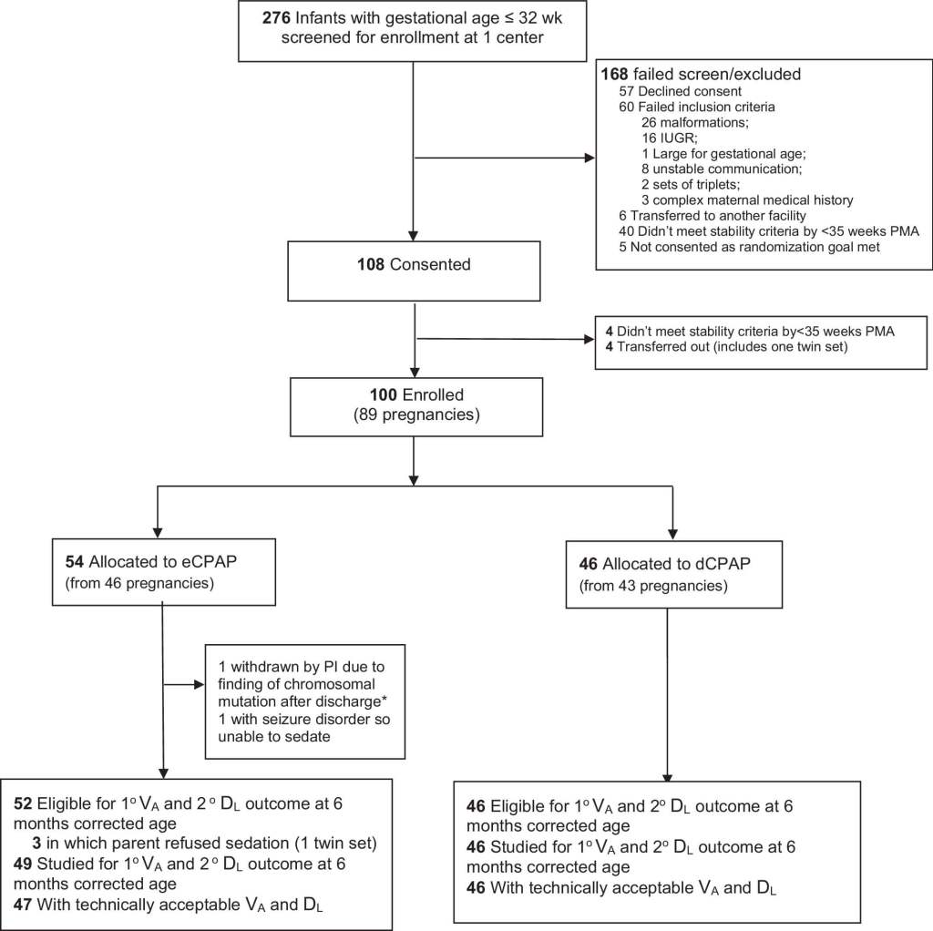 Figura 1. Diagrama CONSORT para lactantes en el estudio extendido de presión positiva continua en las vías respiratorias (eCPAP). Selección, reclutamiento, aleatorización y seguimiento de lactantes aleatorizados a eCPAP en comparación con dCPAP mediante pruebas ambulatorias. En las parejas de gemelos asignadas al estudio, el primer gemelo fue aleatorizado y el segundo gemelo fue asignado al mismo grupo de tratamiento cuando se cumplieron los criterios de estabilidad respiratoria con CPAP. *Retirado por el investigador principal tras el alta de la UCI neonatal debido al diagnóstico de una mutación cromosómica rara ARID1B. dCPAP = interrupción de la presión positiva continua en las vías respiratorias; RCIU = restricción del crecimiento intrauterino; IP = investigador principal; EPM = edad posmenstrual; Vα =  volumen alveolar.