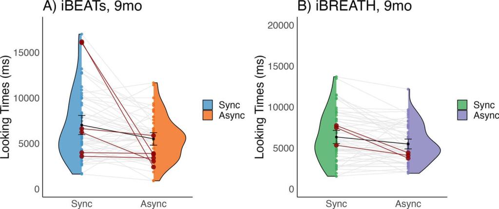 Apéndice 1—figura 2. Diferencias medias en ( A ) iBEATs (azul se refiere a la condición sincrónica y naranja a la asincrónica) y ( B ) iBREATH (verde se refiere a la condición sincrónica y morado a la asincrónica) para los niños de 9 meses.