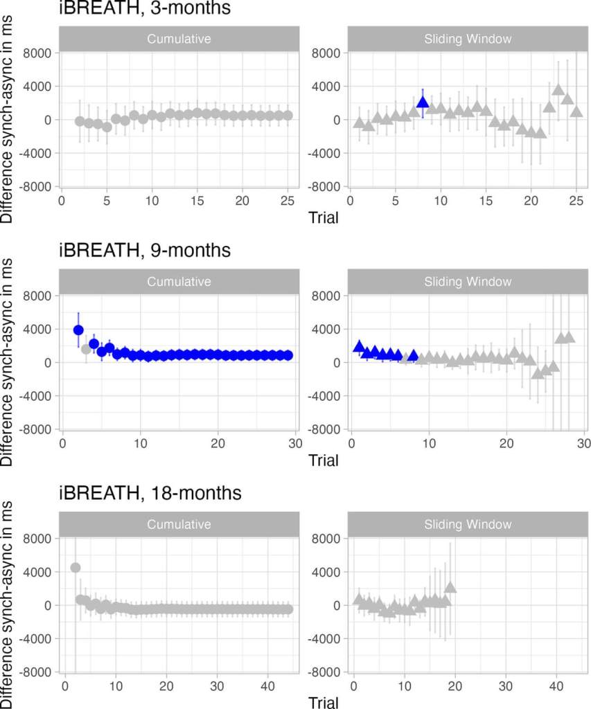 Apéndice 1—figura 4. Preferencia de los bebés a lo largo del tiempo en el paradigma iBREATH para todos los grupos de edad. Aquí se muestran los resultados de las pruebas t pareadas para iBREATH con diferentes criterios de inclusión para todos los grupos de edad. La columna izquierda muestra un análisis acumulativo que incluye todos los ensayos previos. La columna derecha muestra un análisis de ventana deslizante de tres ensayos que incluye los tres ensayos previos y los tres anteriores. El color azul indica un resultado significativo de la prueba t pareada.