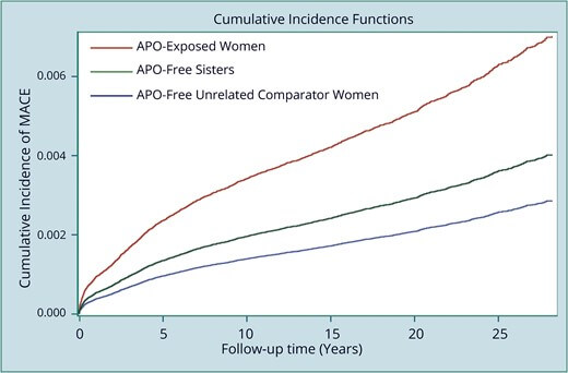 Figura 2. Incidencia acumulada, calculada mediante el análisis de riesgos competitivos de Fine y Gray, de eventos cardiovasculares adversos mayores en mujeres con un resultado adverso del embarazo (línea roja), sus hermanas sin resultados adversos del embarazo (línea verde) y mujeres comparativas no emparentadas sin resultados adversos del embarazo (línea azul). El tiempo 0 representa el ingreso de las participantes al estudio, es decir, la fecha del parto y el inicio del seguimiento.