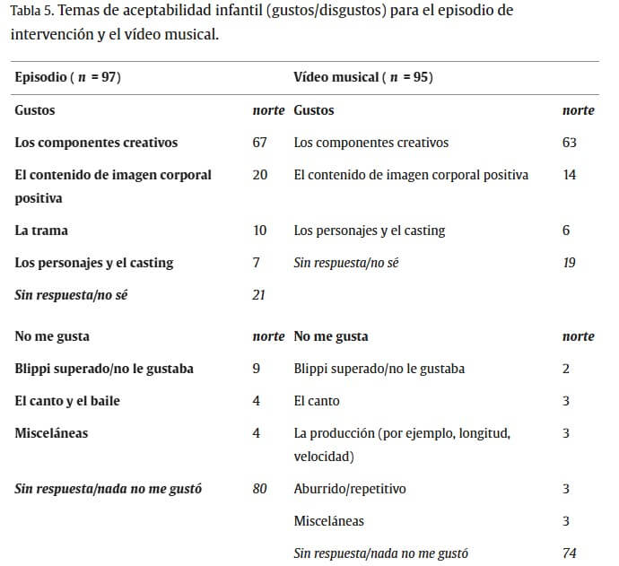 Aceptabilidad infantil (gustos/disgustos) para el episodio de intervención y el vídeo musical.