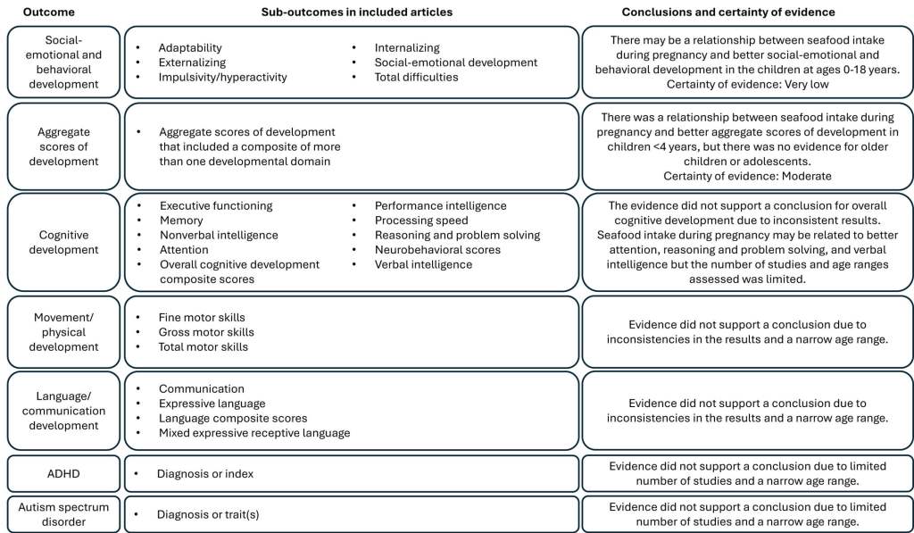 FIGURA 1. Resumen de las conclusiones sobre la relación entre el consumo de mariscos durante el embarazo y la lactancia y el desarrollo neurocognitivo infantil. La certeza de la evidencia se describe con más detalle en la Tabla 3 , y los resultados de cada resultado se describen en las Tablas 2 y 4-9. TDAH, trastorno por déficit de atención e hiperactividad.