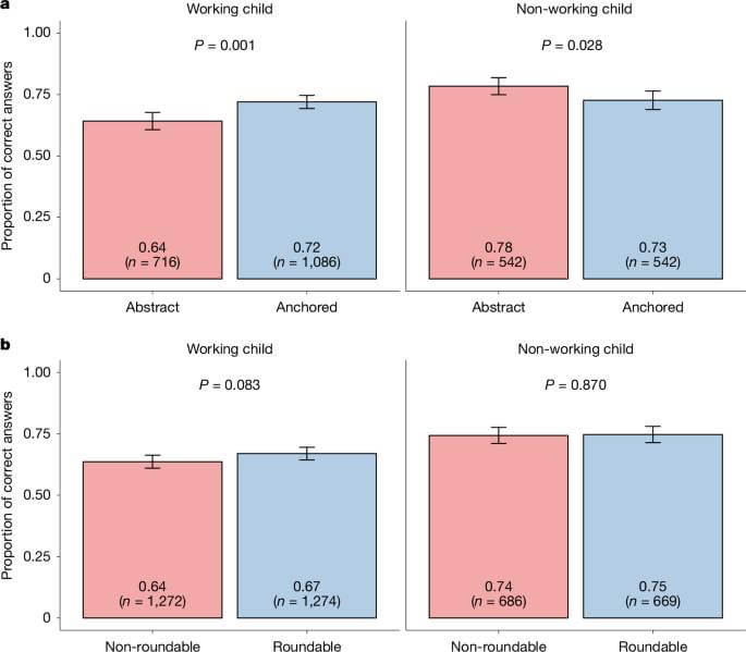 Fig. 5: Comparación de niños trabajadores y no trabajadores en problemas abstractos versus anclados y redondeables versus no redondeables (estudio 3).
