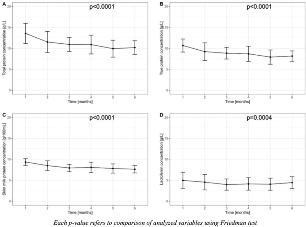 Figura 1. Factores que afectan la proteína total y la lactoferrina en la leche materna