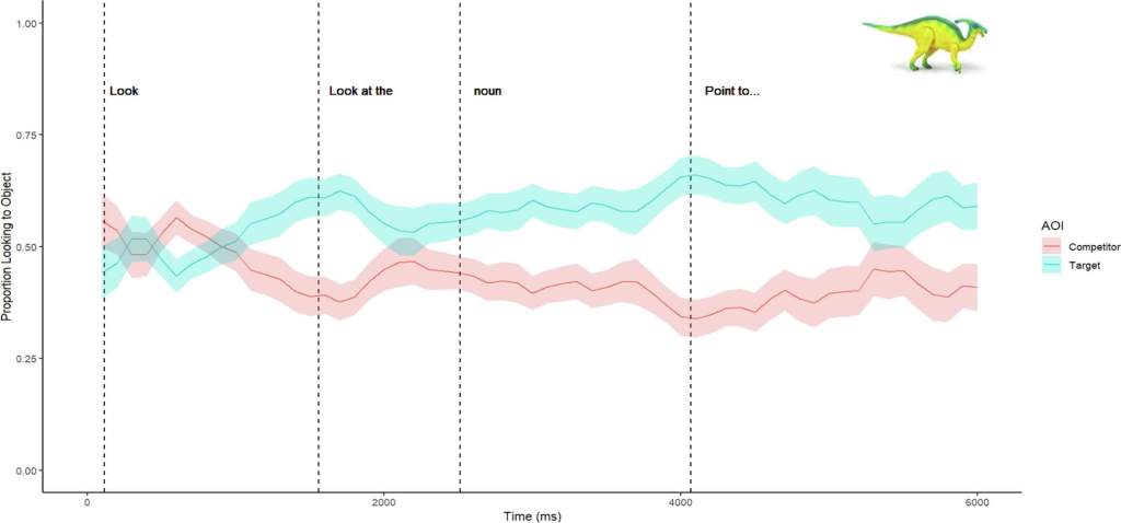 Fig. 3. Evolución temporal de la proporción media de miradas a objetos objetivo y competidores durante enunciados afines. El sombreado alrededor de las líneas de tendencia representa los errores estándar.