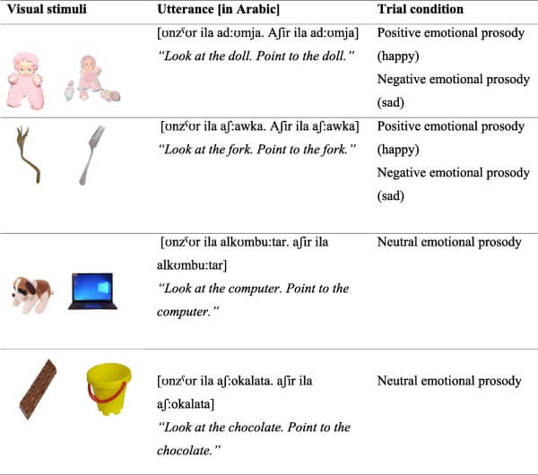 Fig. 1. Ejemplos de ensayos críticos y ensayos cognados con transcripción del Alfabeto Fonético Internacional de estímulos auditivos árabes.