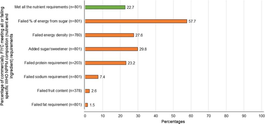 De: Contenido nutricional y prácticas promocionales de alimentos para lactantes y niños pequeños en el mercado español: una evaluación transversal de producto