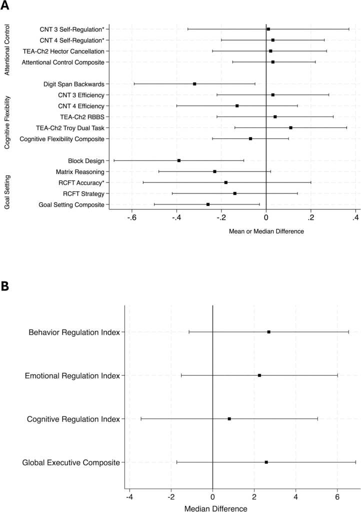 Figura 2. Diferencias medias o medianas en las puntuaciones z de los resultados de la función ejecutiva a los 9 años entre niños nacidos de forma prematura moderada a tardía y controles nacidos a término para A) los subdominios de control atencional, flexibilidad cognitiva y establecimiento de metas, y B) función ejecutiva conductual.