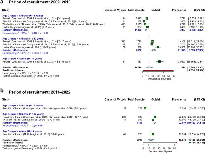 Fig. 4 Prevalencia agrupada de miopía en Europa por grupos de edad (6-11, 12-17 y 18-39 años), estratificada por período de reclutamiento (a) 2000-2010 y (b) 2011-2022, basada en estudios que utilizan cicloplejía.