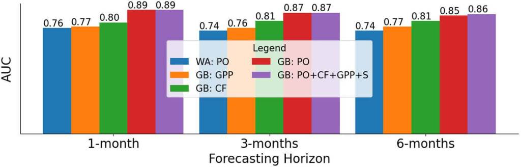 Figura 3. El modelo de refuerzo de gradiente (GB) entrenado con datos de GPP detectados de forma remota (GB: GPP) superó ligeramente la línea base del promedio de ventana (WA: PO), particularmente en horizontes de pronóstico de 3 y 6 meses. El GPP también logró un desempeño competitivo (en AUC) con las características clínicas (CF) en DHIS2. PO: resultado previo, S: indicador de subcondado.
