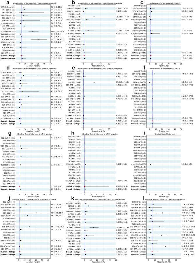 Fig. 2 (a) Riesgo absoluto de microcefalia (3 DE), (g) Riesgo absoluto de pérdida fetal en sZIKV-positivo, (h) Riesgo absoluto de pérdida fetal en sZIKV-negativo, (i) Riesgo relativo de pérdida fetal, (j) Riesgo absoluto de CZS (definición de la OMS) en sZIKV-positivo, (k) Riesgo absoluto de CZS grave (definición de la OMS) en sZIKV-positivo, (l) Riesgo absoluto de Zika congénito en sZIKV-positivo. Riesgos absolutos y relativos de microcefalia, pérdida fetal y síndrome congénito de Zika (SCZ), estratificados según el estado de infección materna por ZIKV. Las barras de error indican intervalos de confianza (IC) del 95%. Los cuadrados representan estimaciones específicas del estudio y los rombos, las estimaciones agrupadas generales (rojo: metanálisis de una etapa; azul: metanálisis de dos etapas). Las líneas verticales discontinuas indican valores sin efecto. Abreviaturas: BRA, Brasil; COL, Colombia; ESP, España; GUF, Guayana Francesa; GRD, Granada; GUA, Guadalupe; MTQ, Martinica; REU, Reunión; VEN, Venezuela; ZIKV, virus del Zika; SZC, síndrome congénito de Zika; OMS, Organización Mundial de la Salud; DE, desviaciones estándar.