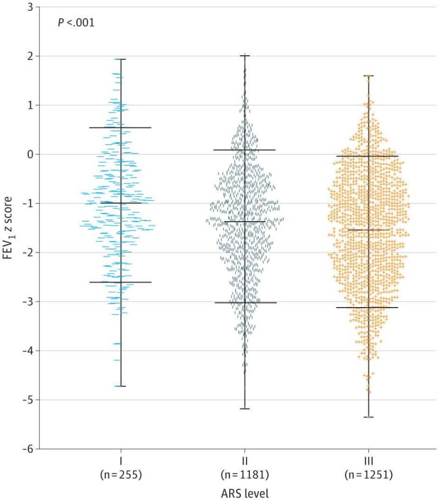Figura 2.   Puntuaciones z del volumen espiratorio forzado en 1 segundo (FEV 1 ) en los 3 estratos de riesgo de la puntuación de riesgo de antibióticos (ARS)