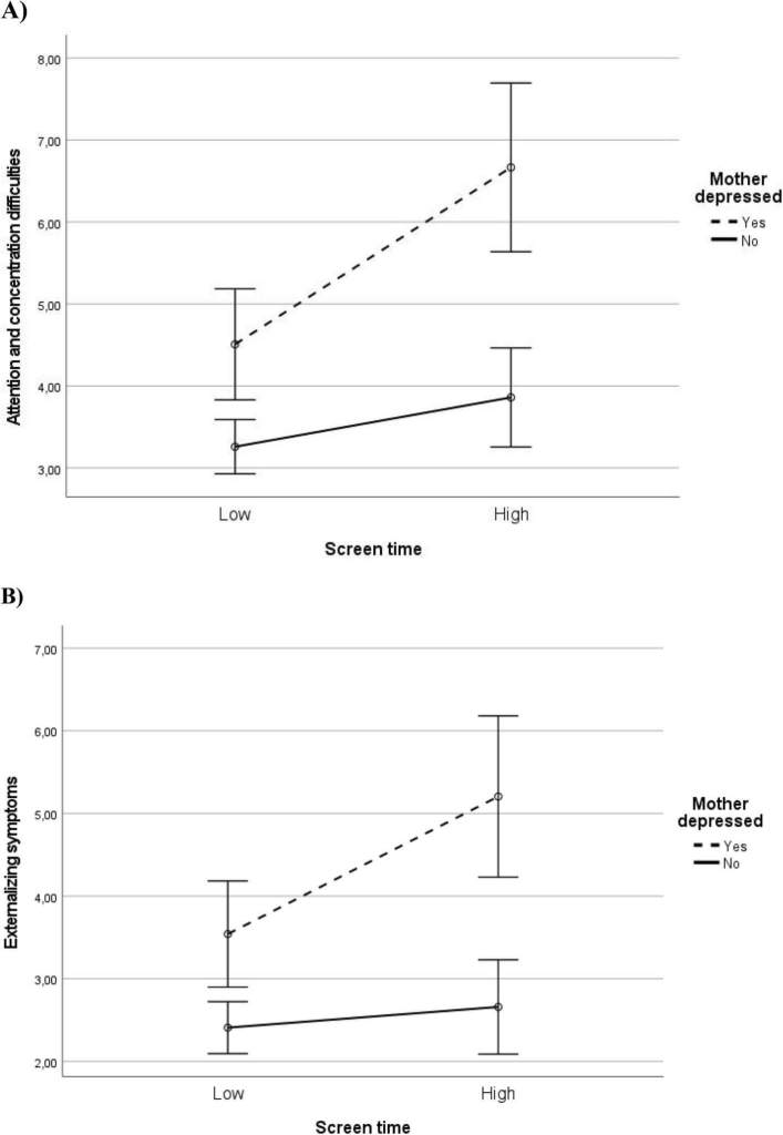 Figura 1. Asociaciones del tiempo que el niño pasa frente a una pantalla con dificultades de atención y concentración ( A ) y con síntomas externalizantes ( B ), moderadas por la depresión materna. Medias marginales estimadas a partir de modelos ANOVA. Las barras de error representan intervalos de confianza del 95 %.