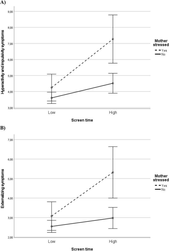 Figura 2. Asociaciones del tiempo de pantalla del niño con síntomas de hiperactividad e impulsividad ( A ) y con síntomas externalizantes ( B ), moderados por el estrés materno. Medias marginales estimadas a partir de modelos ANOVA. Las barras de error representan intervalos de confianza del 95 %.