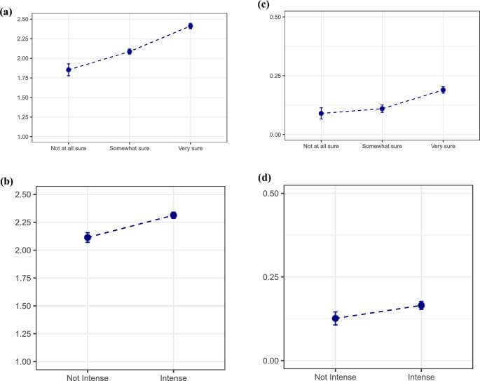 Figura 5. Estimaciones posteriores a la estimación de regresiones ponderadas (MCO y regresión logística) que predicen el número de hijos adicionales previstos (panel superior) y el momento previsto para el siguiente hijo (menos de dos años vs. más de dos años) (panel inferior) entre mujeres sin hijos que planean tener hijos, según la incertidumbre e intensidad de la realización.