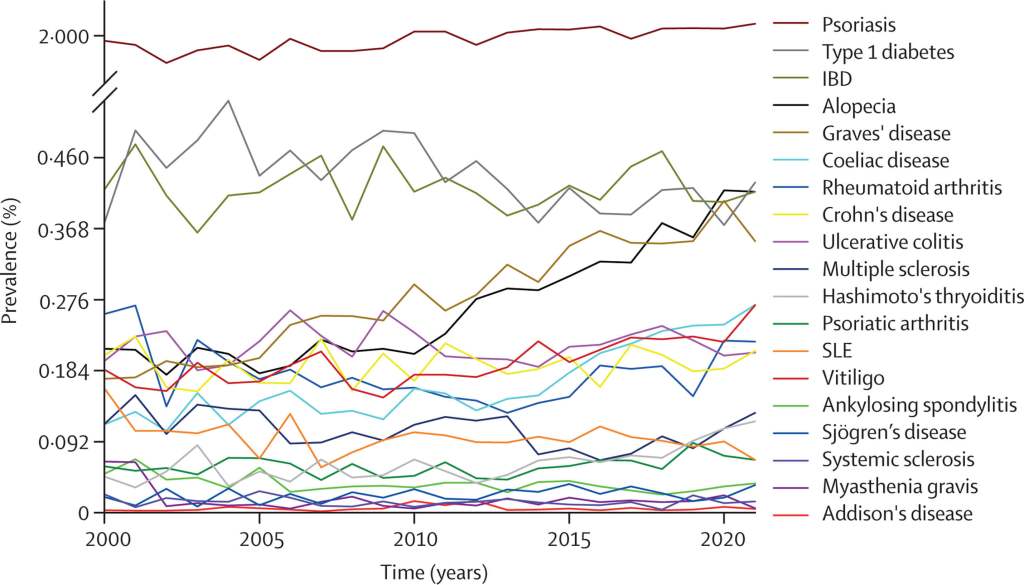 Figura 2 Prevalencia estandarizada por edad de enfermedades autoinmunes específicas en el embarazo, 2000-21 